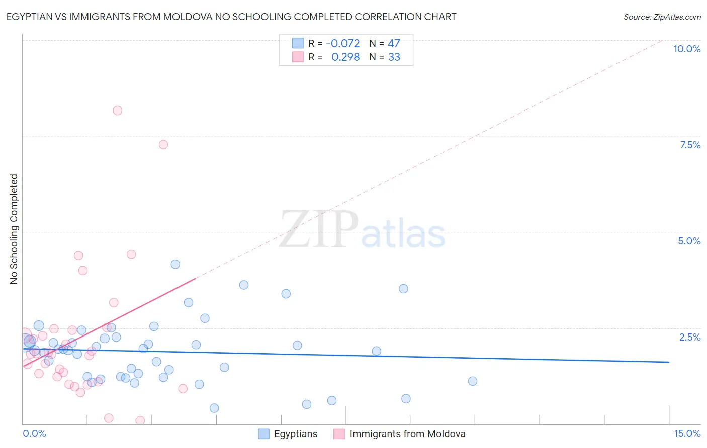 Egyptian vs Immigrants from Moldova No Schooling Completed