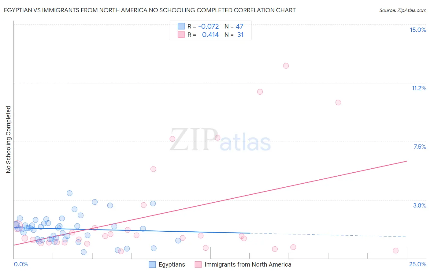 Egyptian vs Immigrants from North America No Schooling Completed