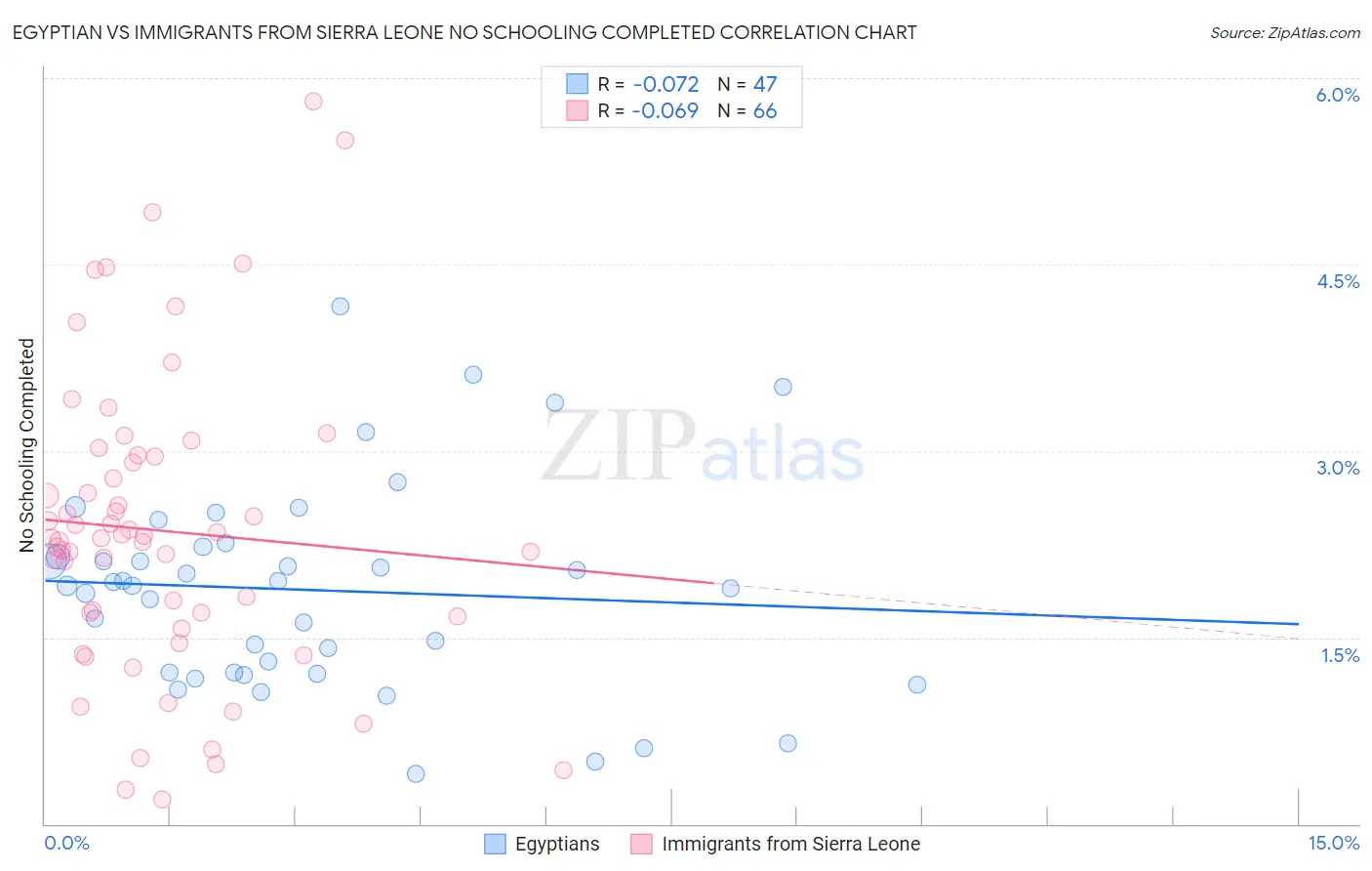 Egyptian vs Immigrants from Sierra Leone No Schooling Completed