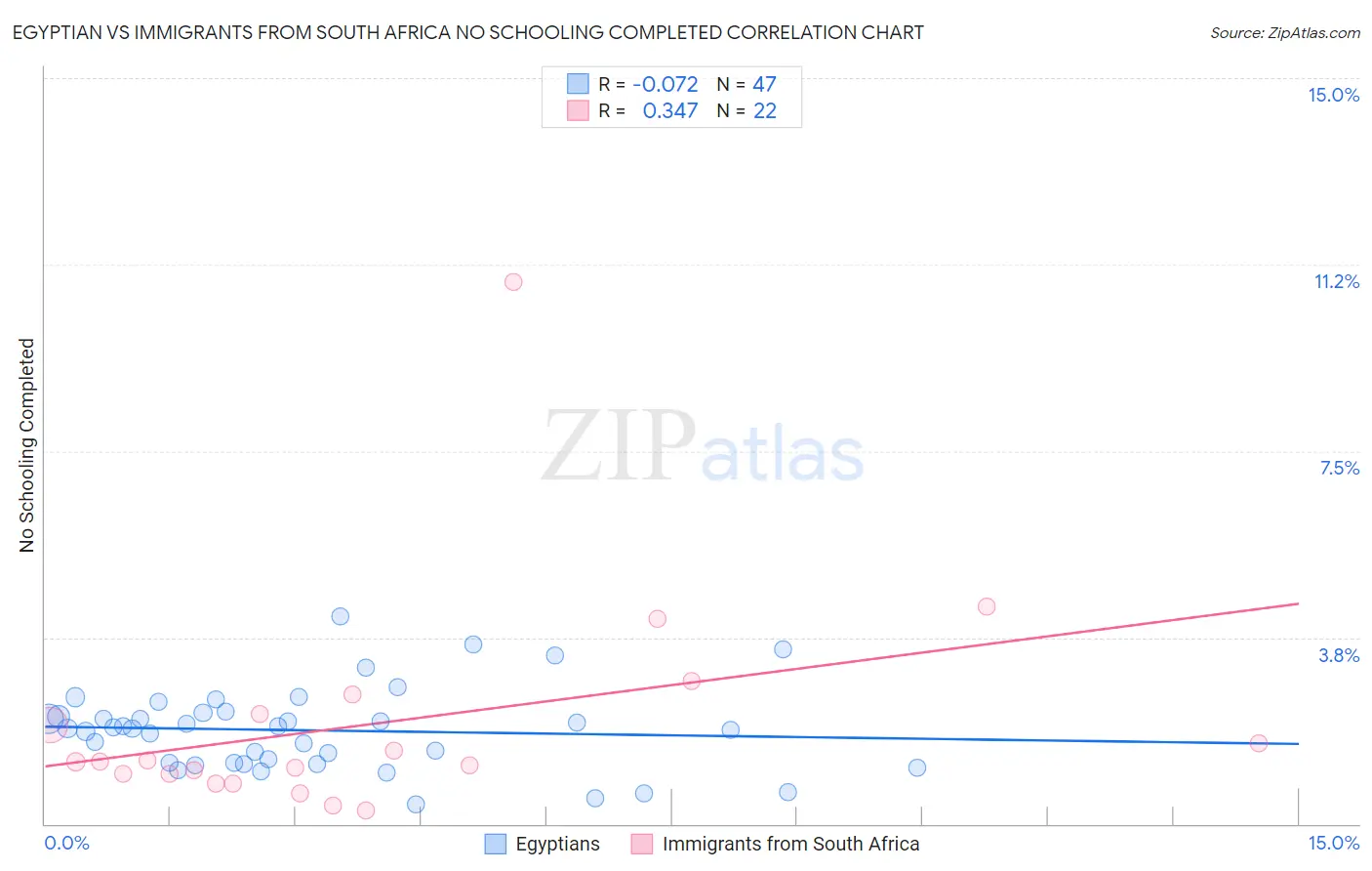 Egyptian vs Immigrants from South Africa No Schooling Completed