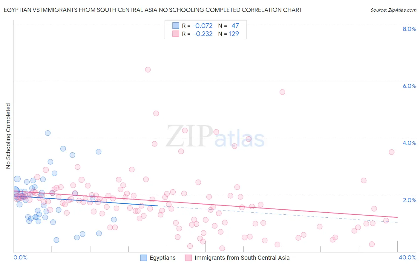 Egyptian vs Immigrants from South Central Asia No Schooling Completed