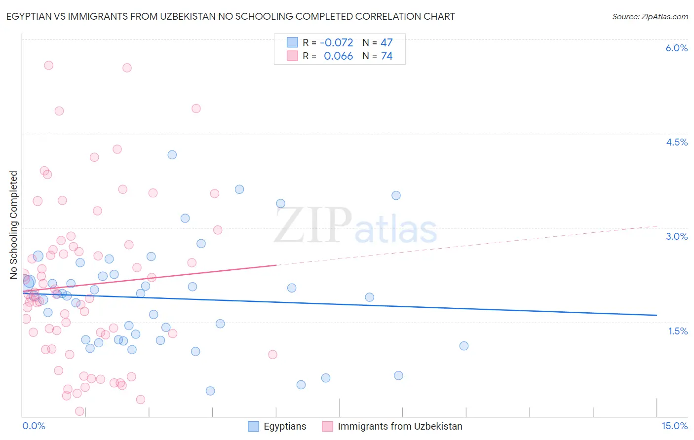 Egyptian vs Immigrants from Uzbekistan No Schooling Completed