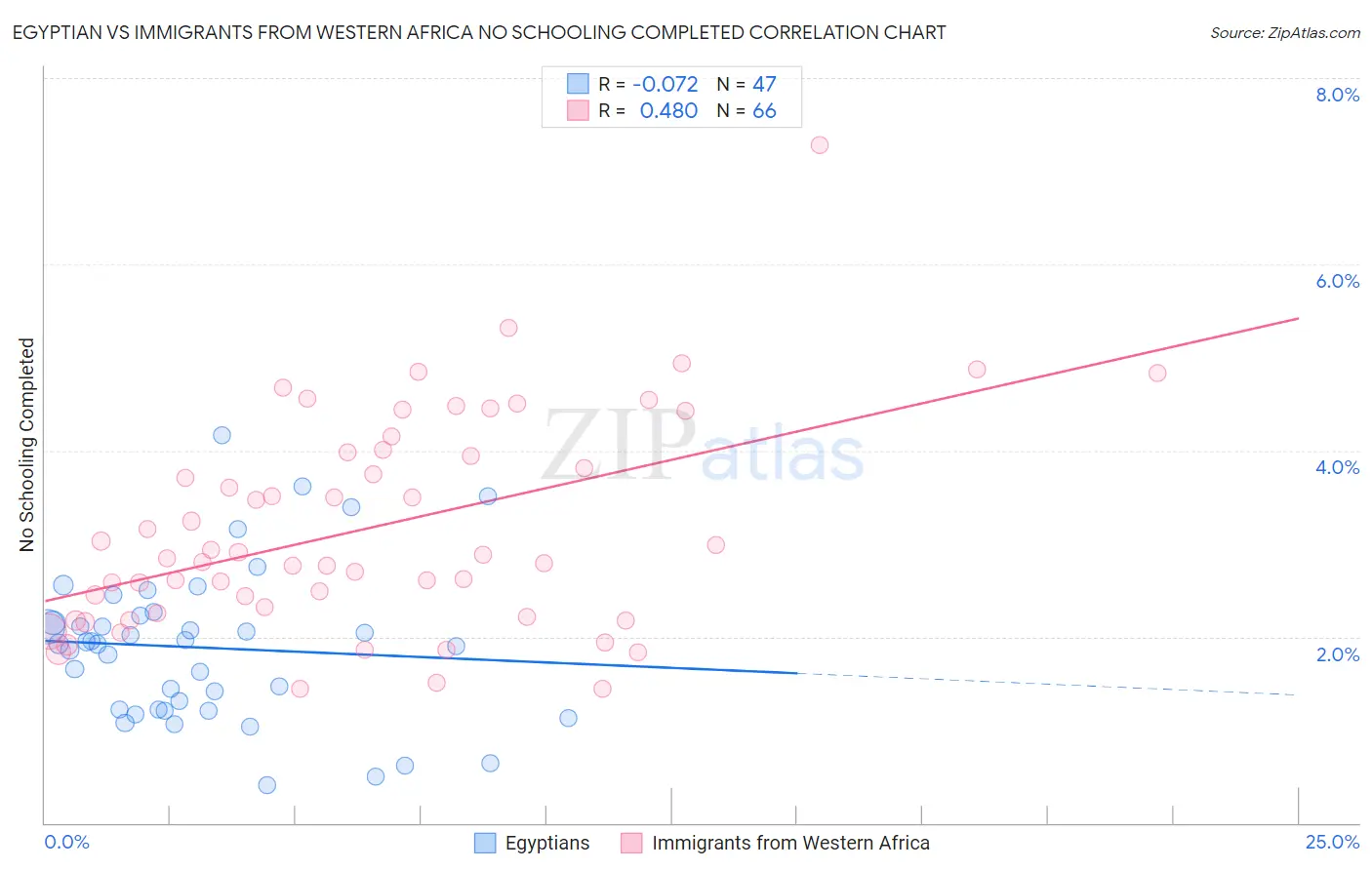 Egyptian vs Immigrants from Western Africa No Schooling Completed