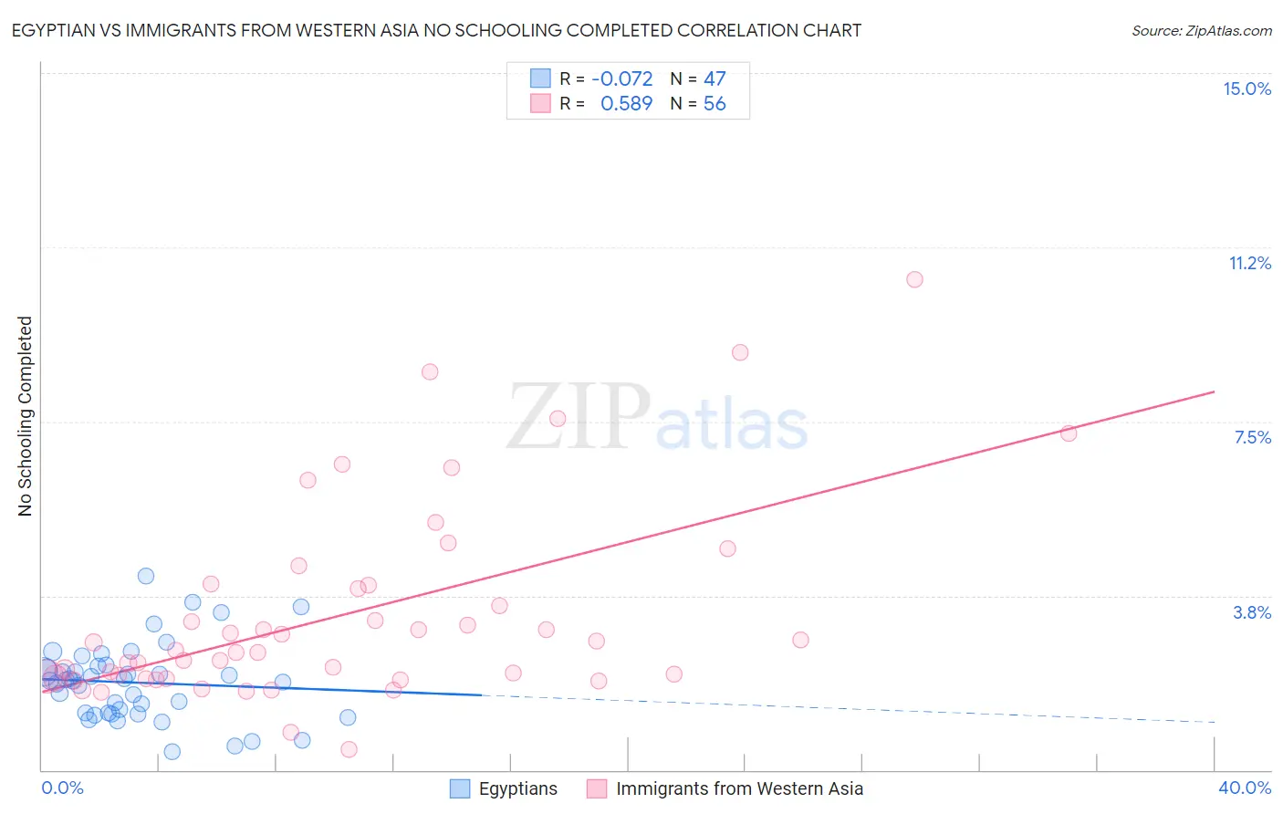 Egyptian vs Immigrants from Western Asia No Schooling Completed