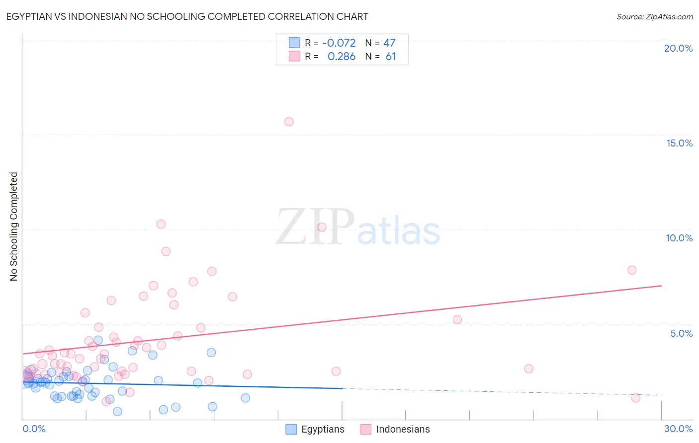 Egyptian vs Indonesian No Schooling Completed