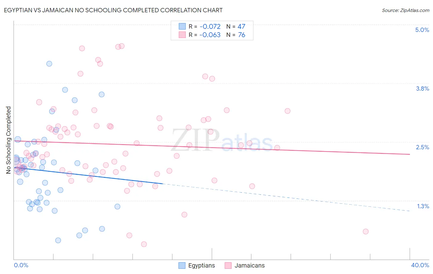 Egyptian vs Jamaican No Schooling Completed