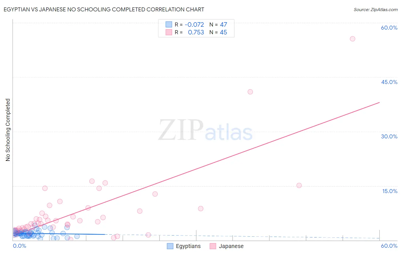 Egyptian vs Japanese No Schooling Completed