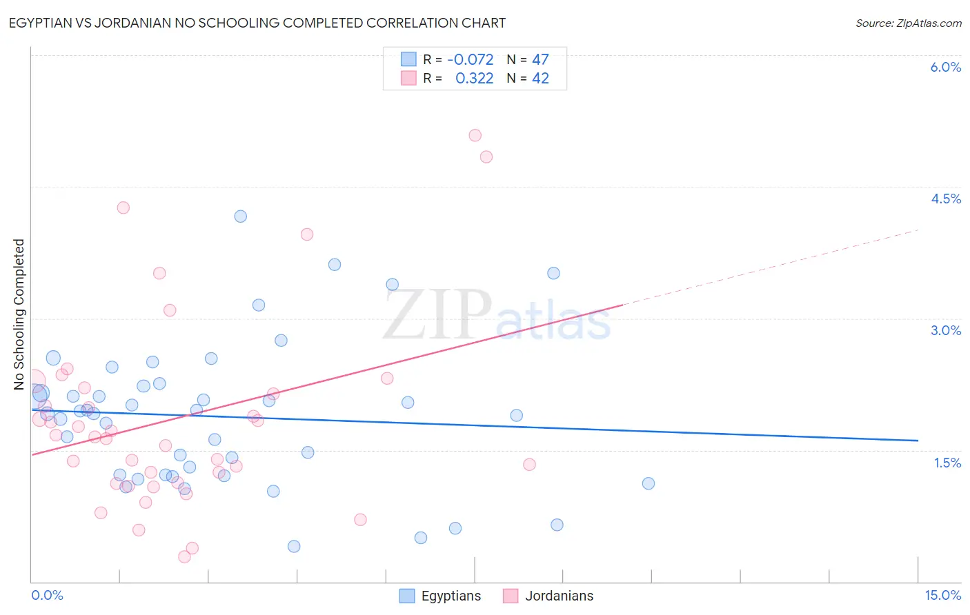 Egyptian vs Jordanian No Schooling Completed