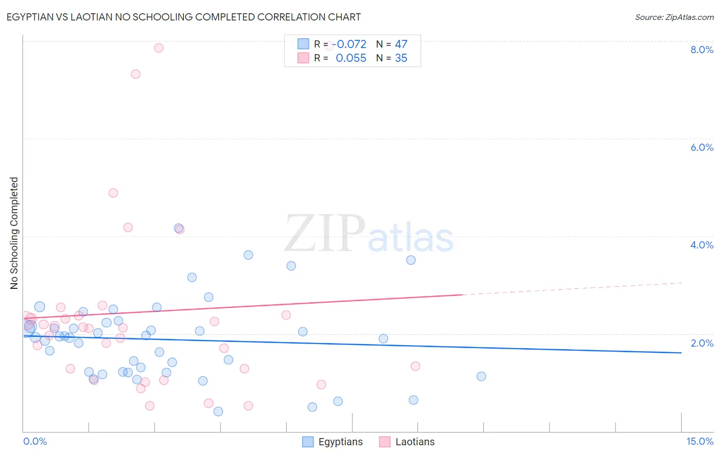 Egyptian vs Laotian No Schooling Completed