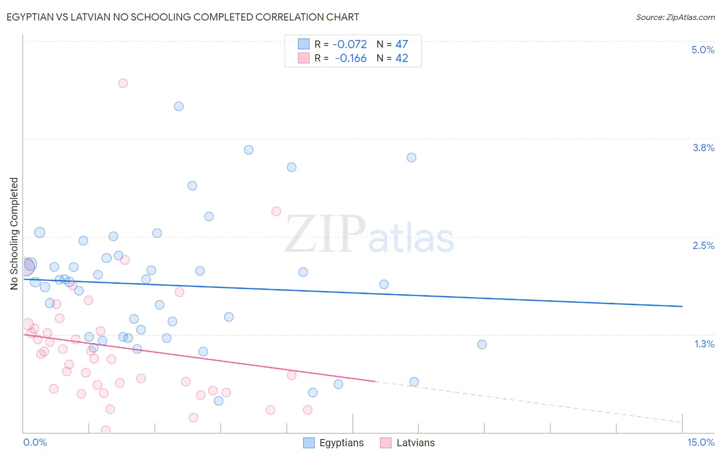 Egyptian vs Latvian No Schooling Completed