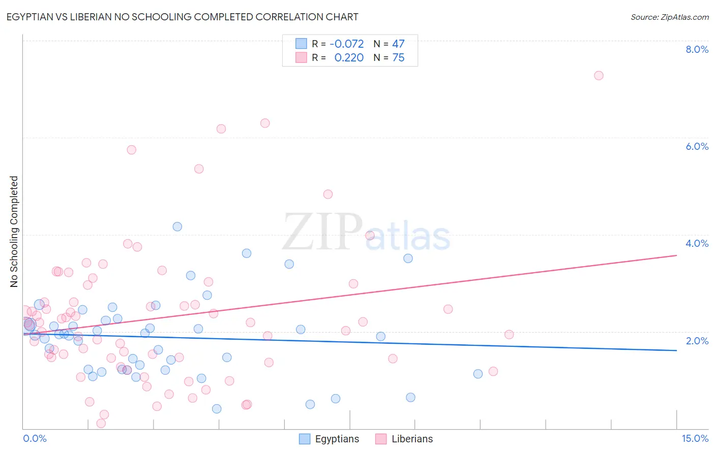 Egyptian vs Liberian No Schooling Completed
