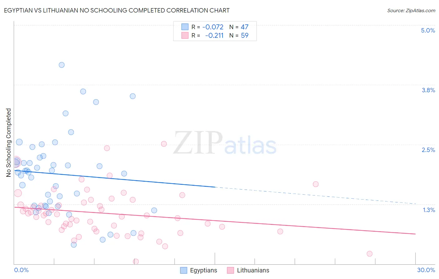 Egyptian vs Lithuanian No Schooling Completed
