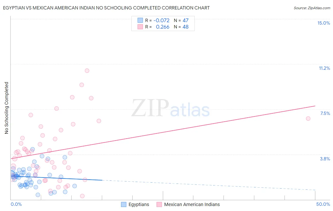 Egyptian vs Mexican American Indian No Schooling Completed