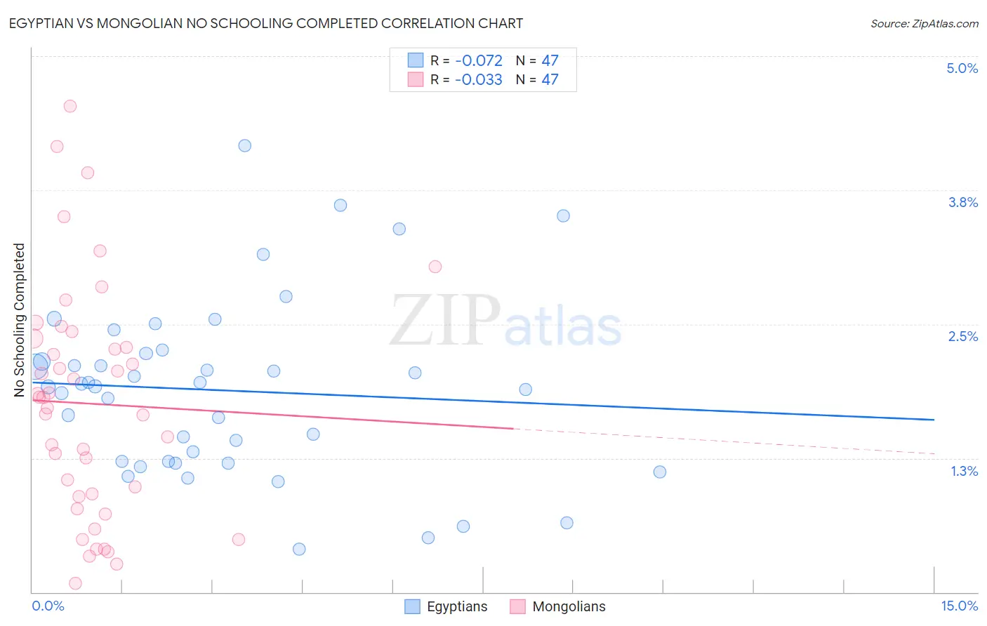 Egyptian vs Mongolian No Schooling Completed