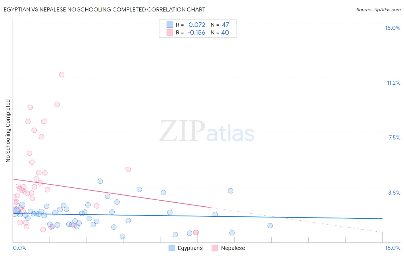 Egyptian vs Nepalese No Schooling Completed