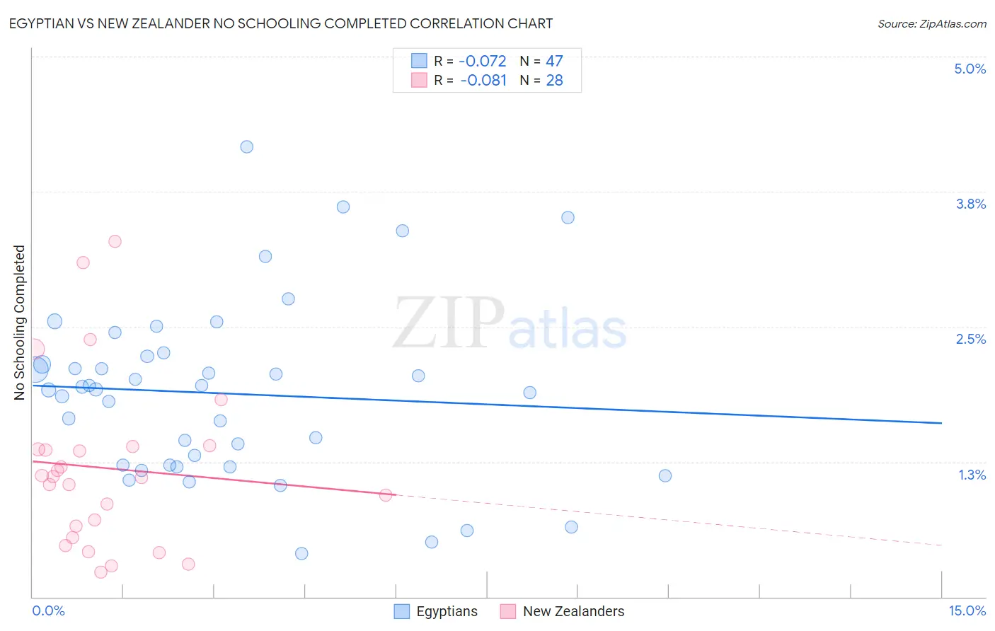 Egyptian vs New Zealander No Schooling Completed
