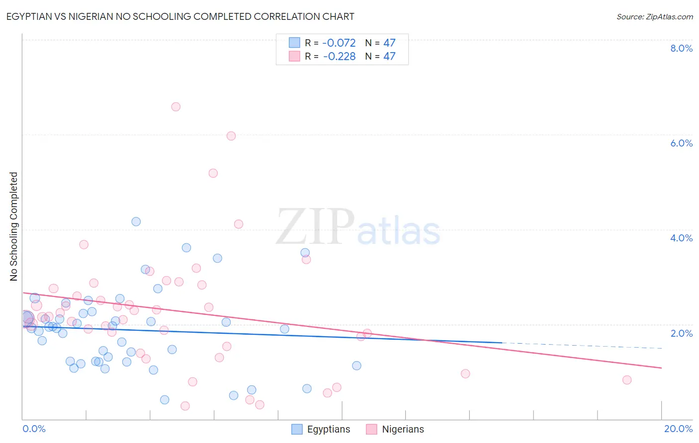 Egyptian vs Nigerian No Schooling Completed