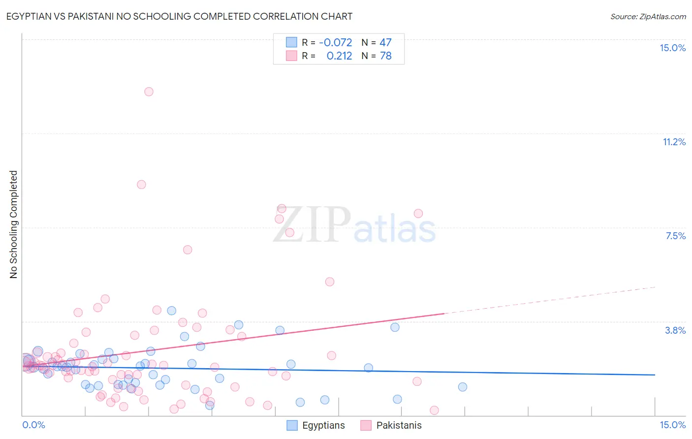 Egyptian vs Pakistani No Schooling Completed