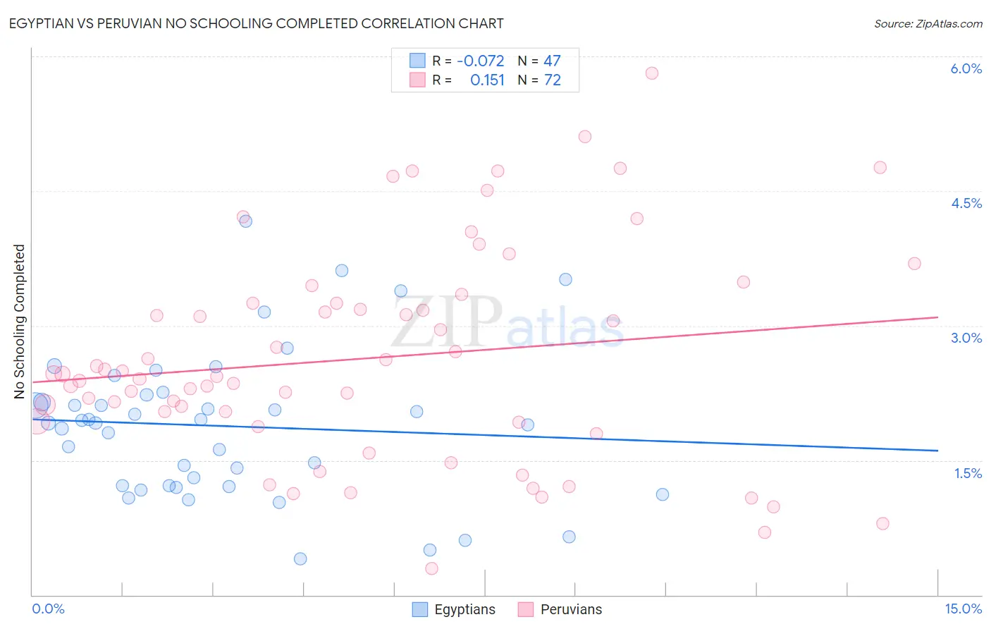 Egyptian vs Peruvian No Schooling Completed
