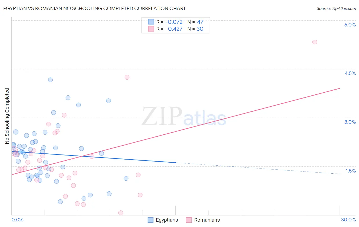 Egyptian vs Romanian No Schooling Completed