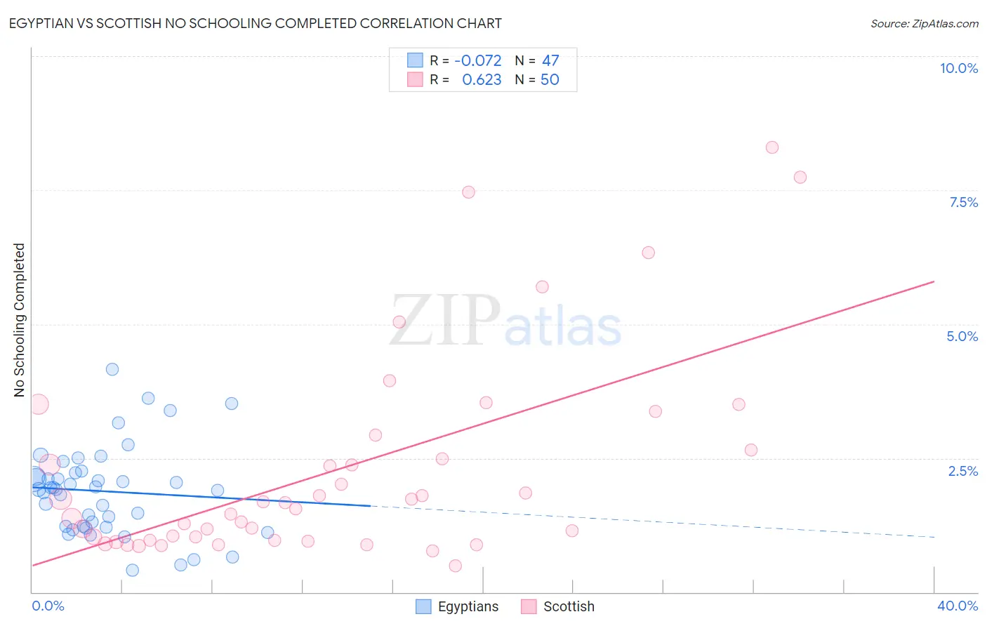 Egyptian vs Scottish No Schooling Completed
