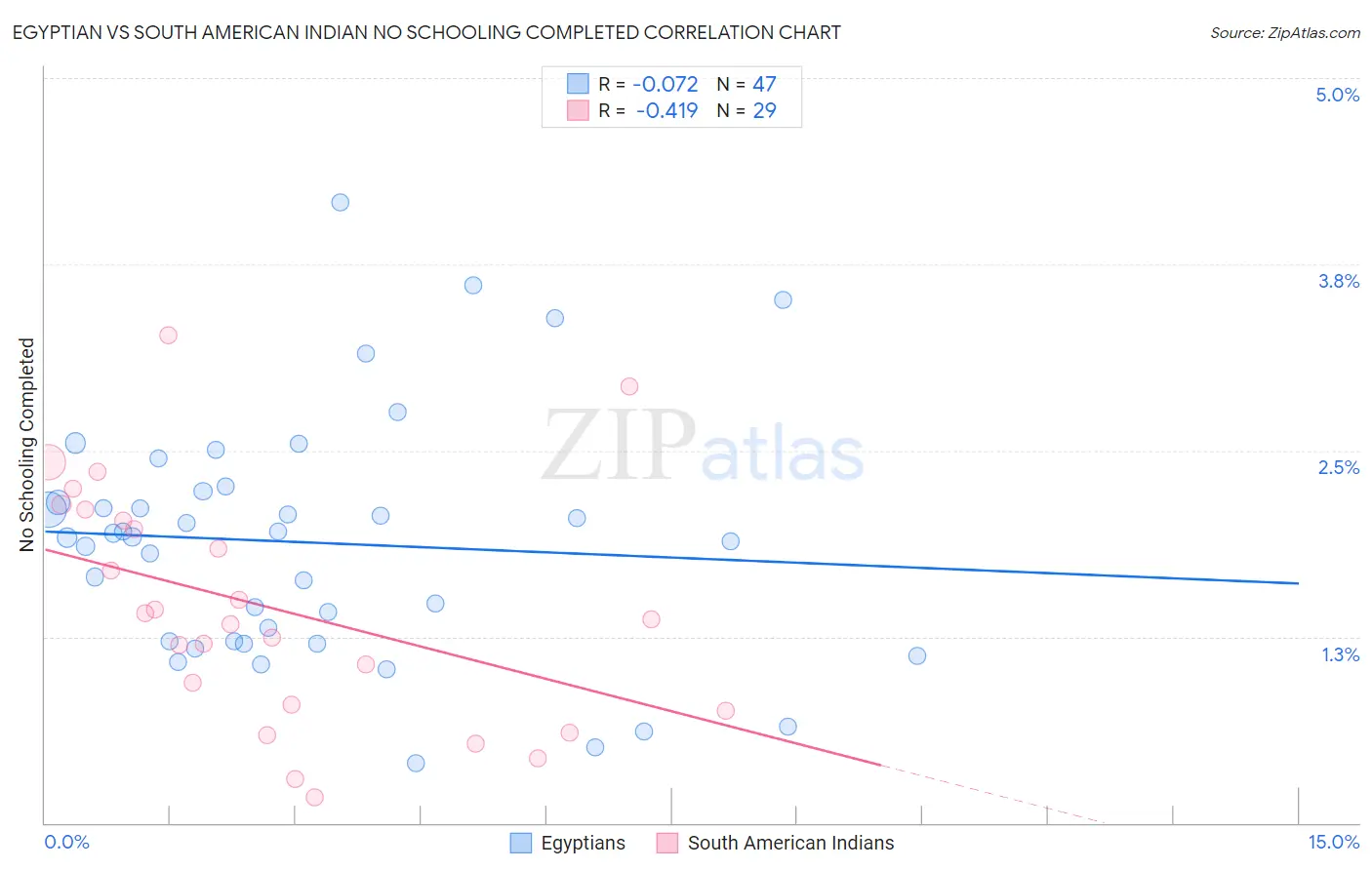 Egyptian vs South American Indian No Schooling Completed