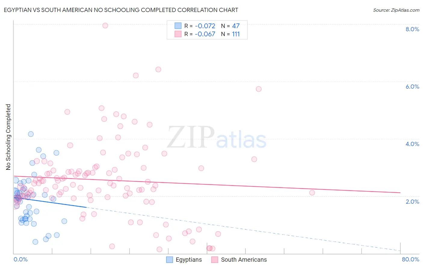 Egyptian vs South American No Schooling Completed