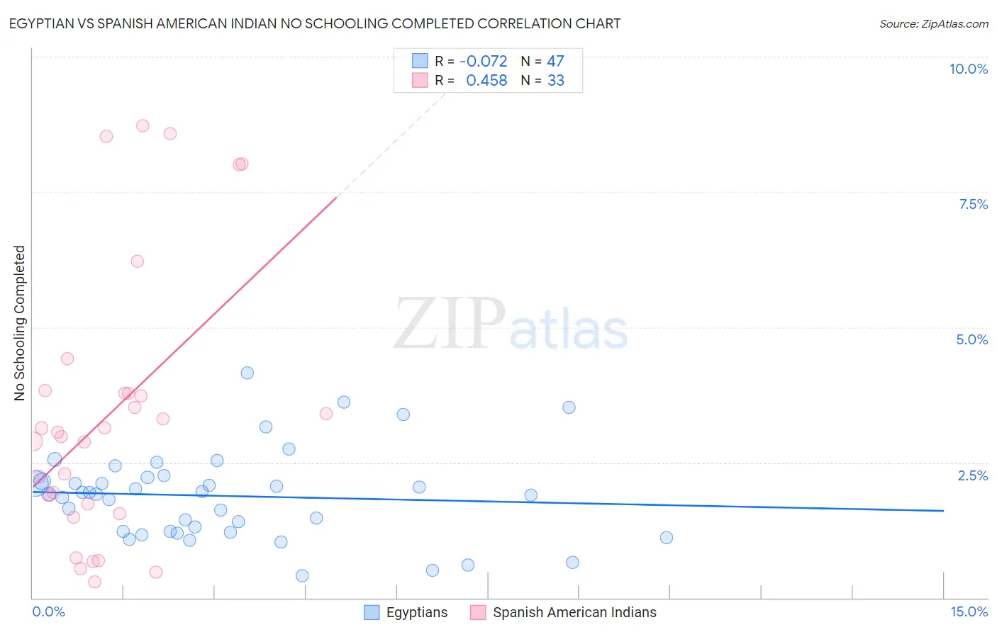 Egyptian vs Spanish American Indian No Schooling Completed