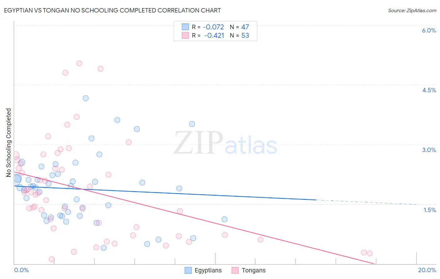 Egyptian vs Tongan No Schooling Completed