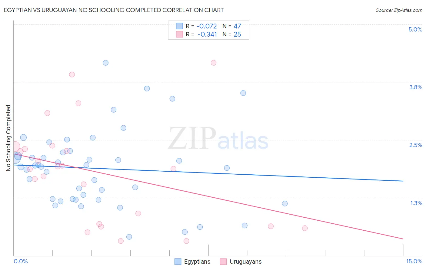 Egyptian vs Uruguayan No Schooling Completed