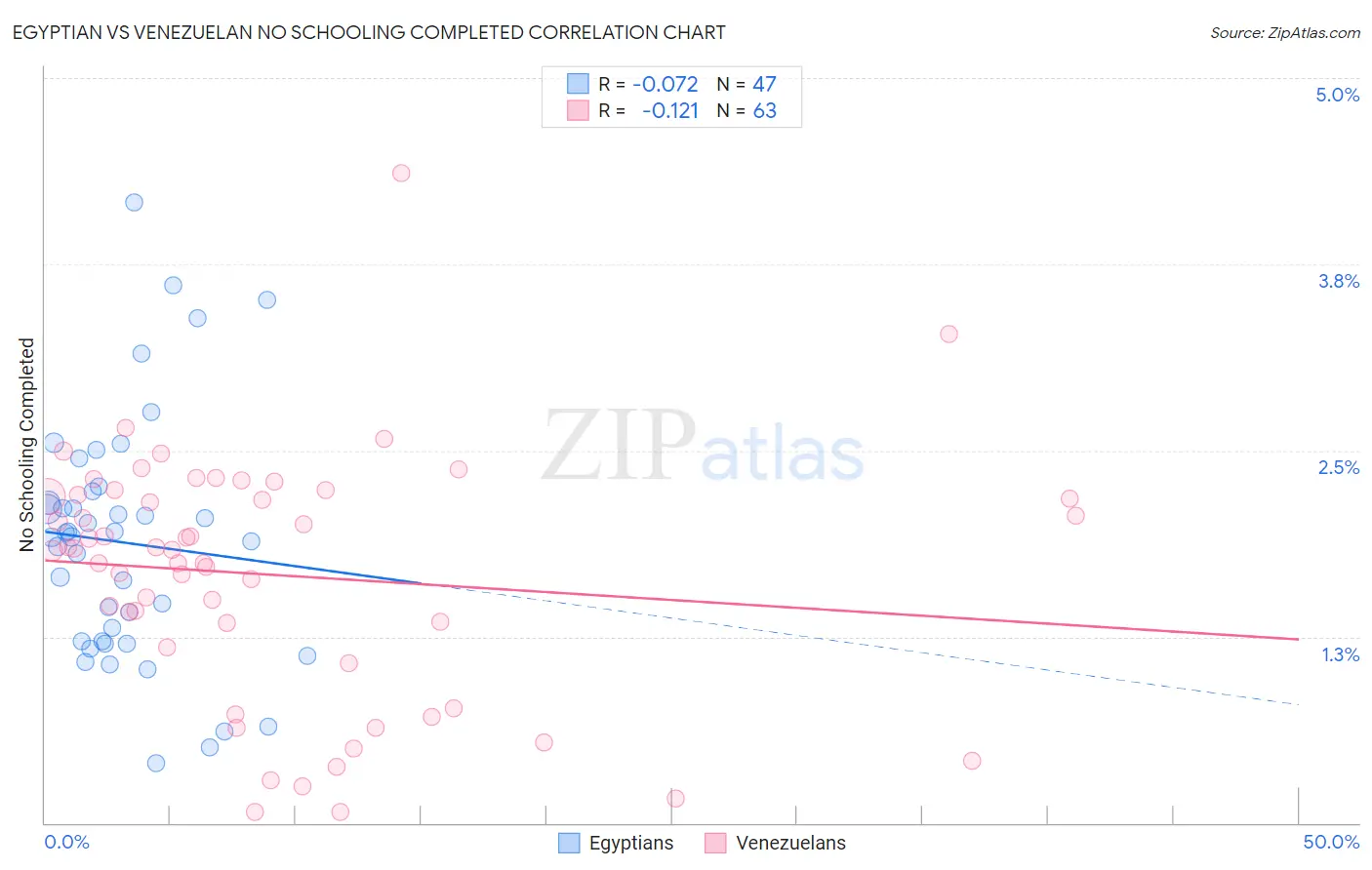 Egyptian vs Venezuelan No Schooling Completed