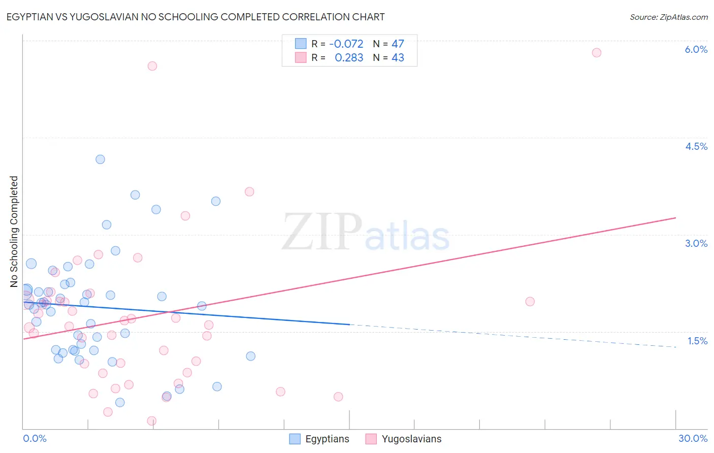 Egyptian vs Yugoslavian No Schooling Completed