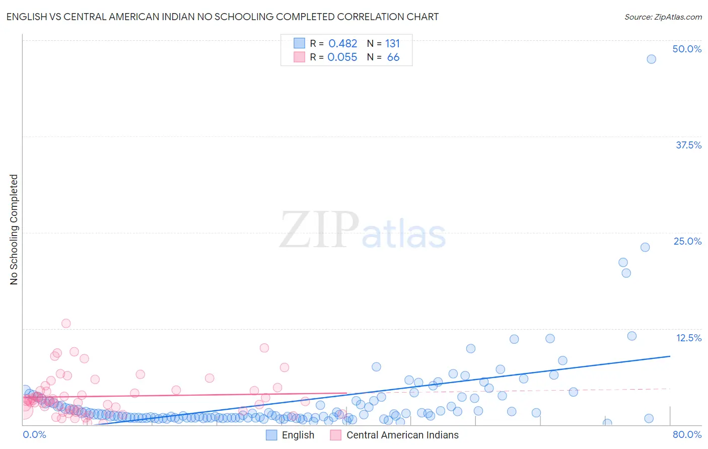 English vs Central American Indian No Schooling Completed