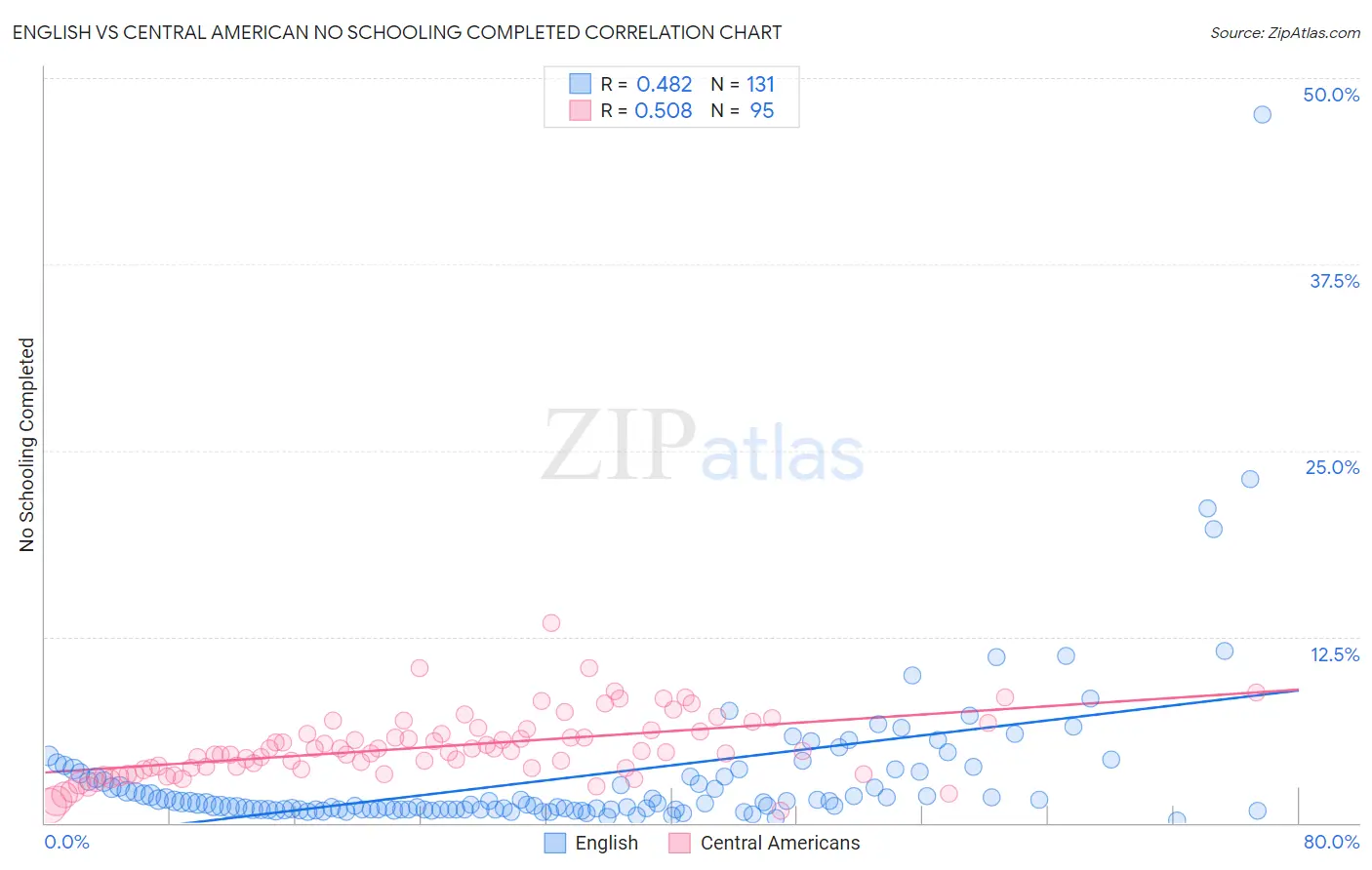 English vs Central American No Schooling Completed