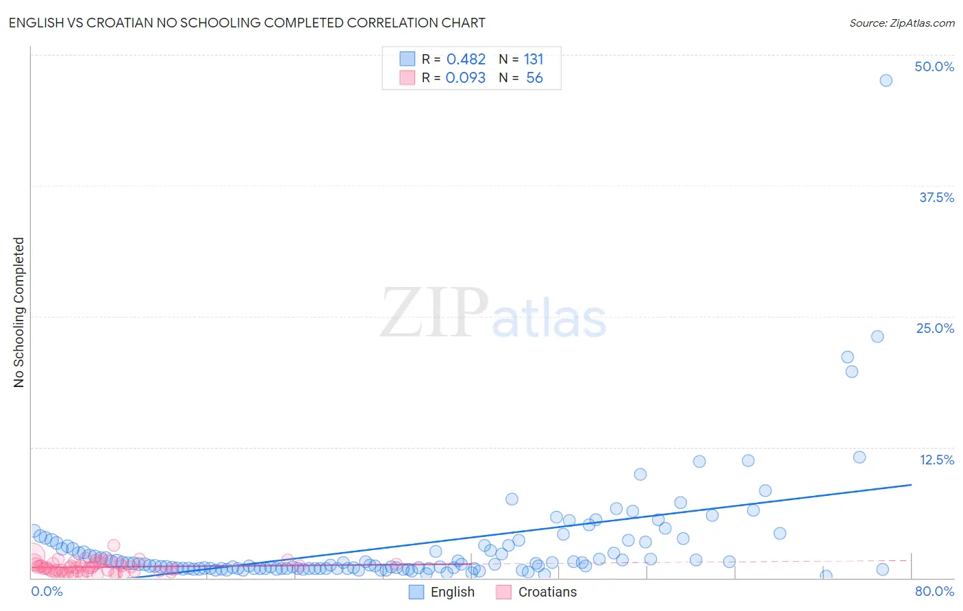 English vs Croatian No Schooling Completed