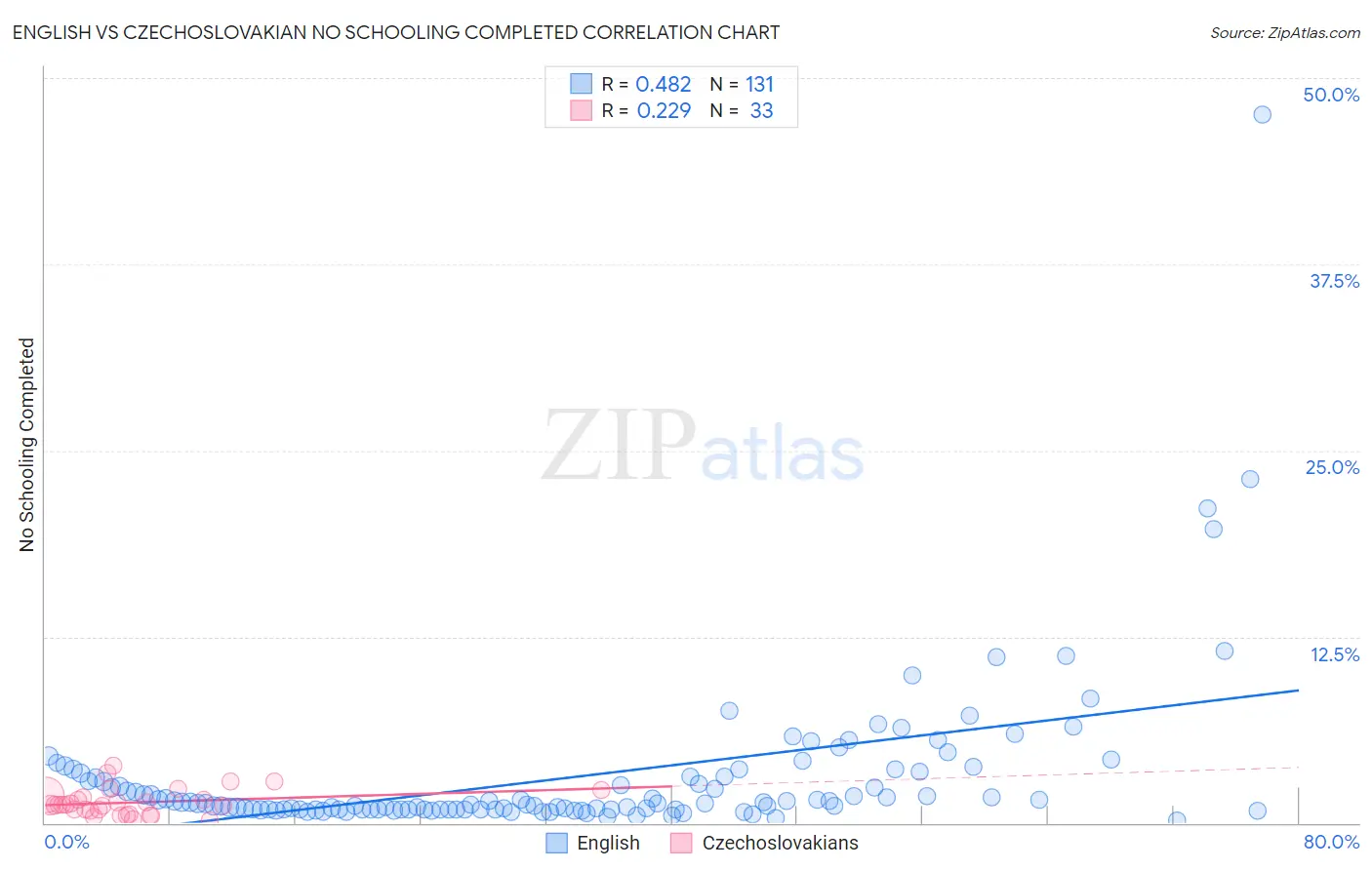 English vs Czechoslovakian No Schooling Completed