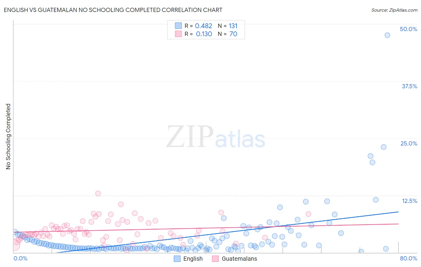 English vs Guatemalan No Schooling Completed