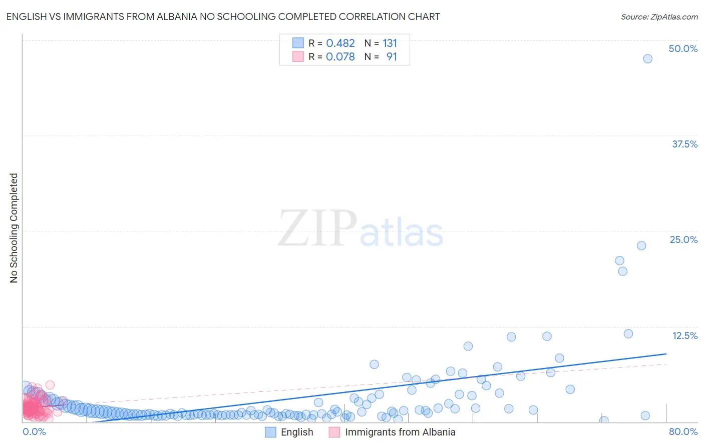 English vs Immigrants from Albania No Schooling Completed