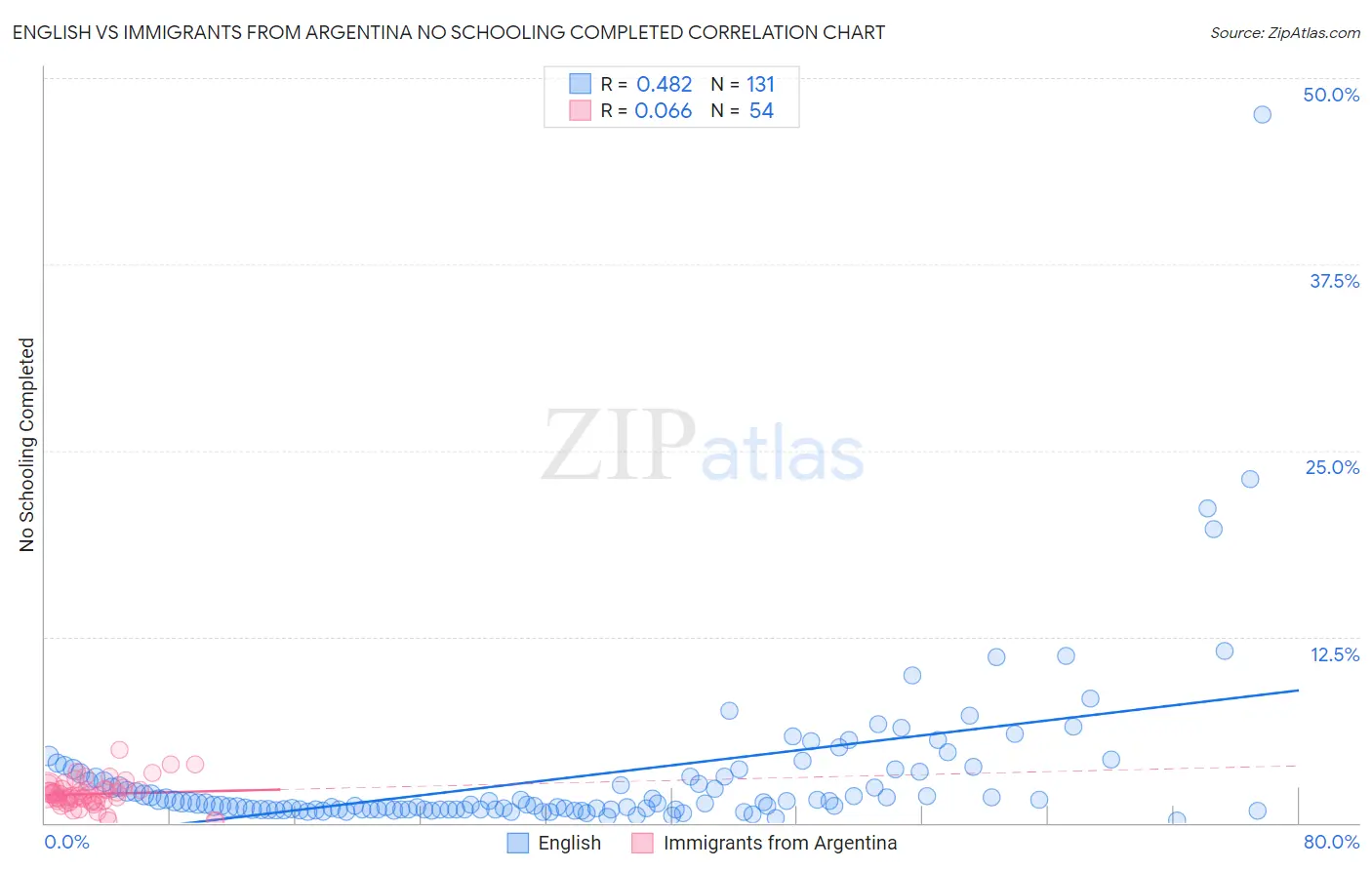 English vs Immigrants from Argentina No Schooling Completed