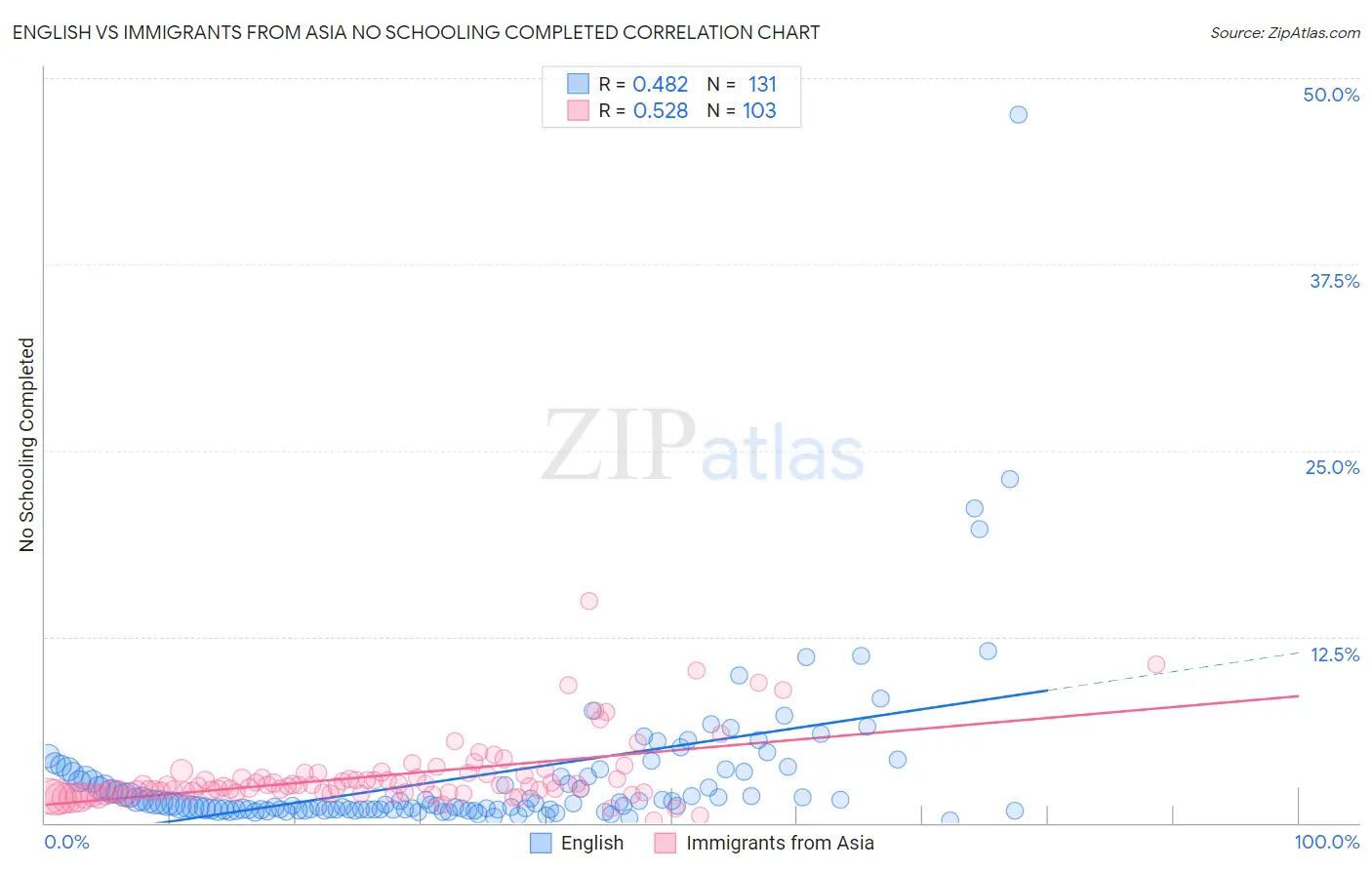 English vs Immigrants from Asia No Schooling Completed