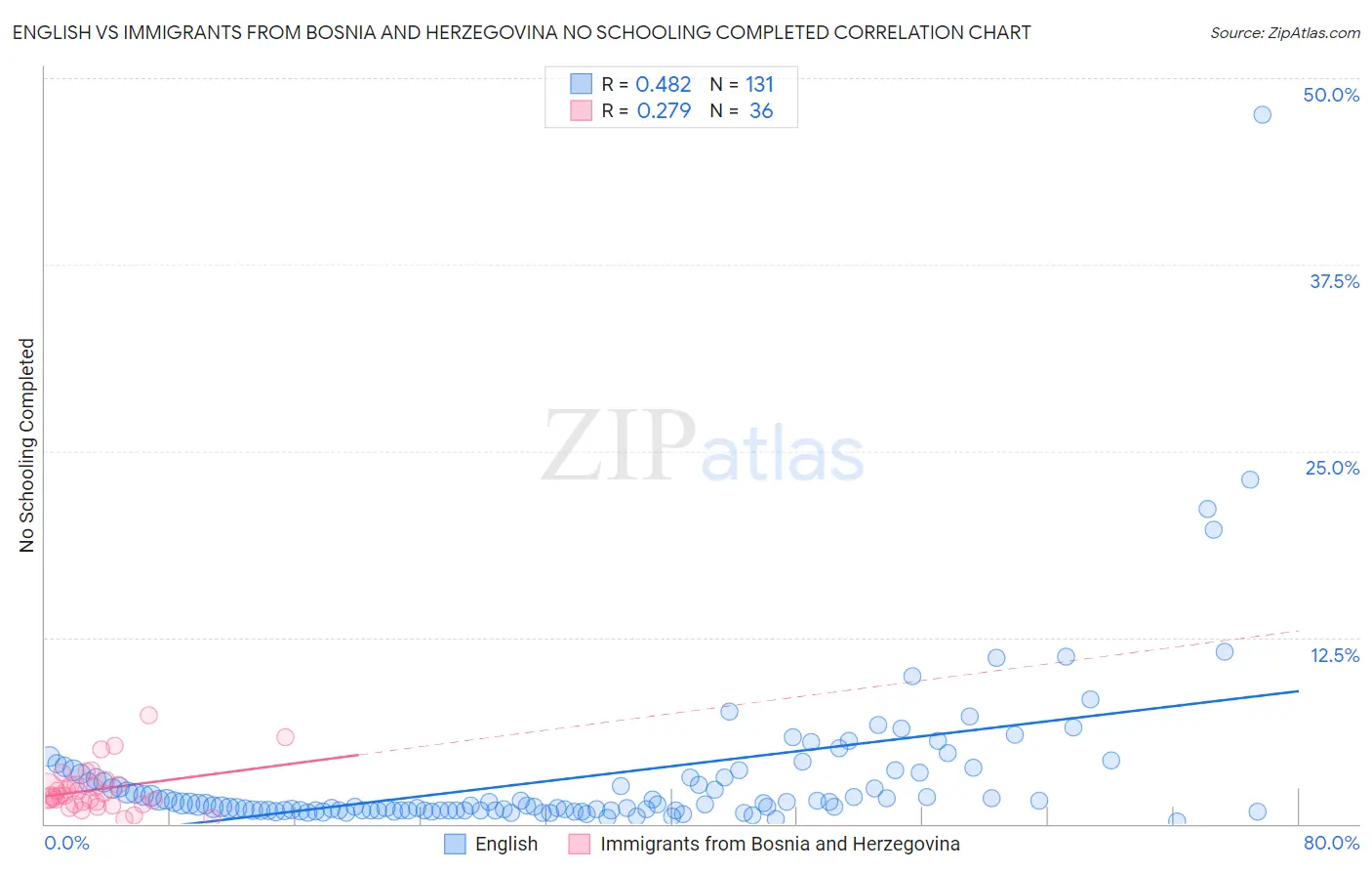 English vs Immigrants from Bosnia and Herzegovina No Schooling Completed