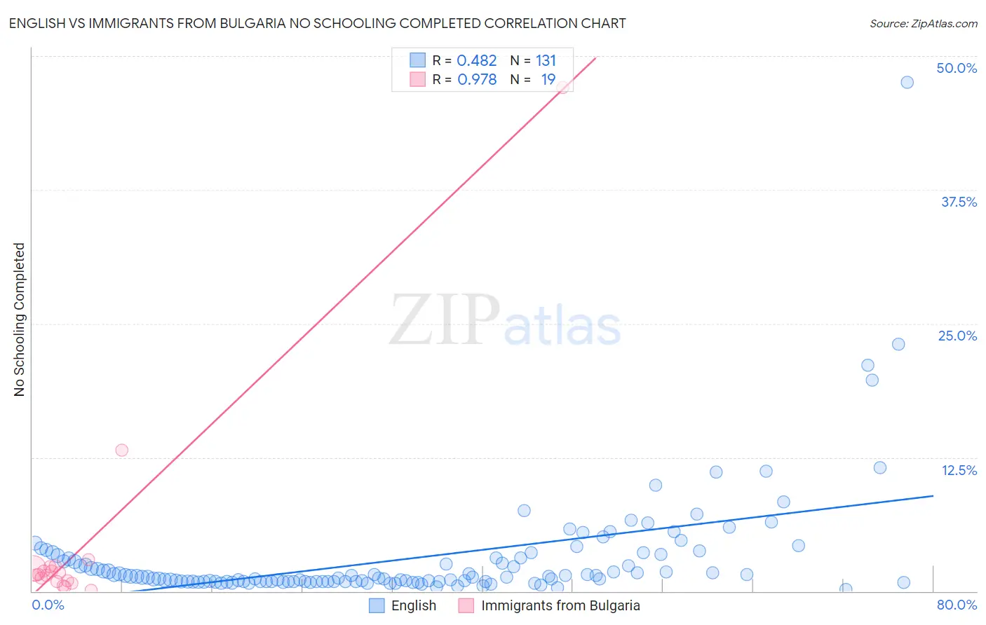 English vs Immigrants from Bulgaria No Schooling Completed