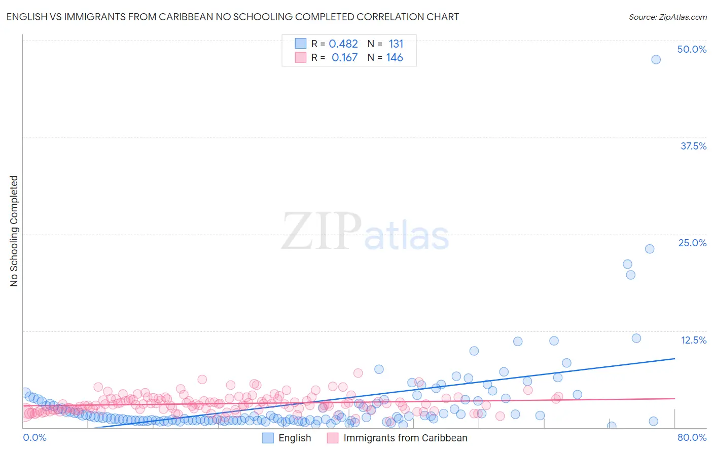 English vs Immigrants from Caribbean No Schooling Completed