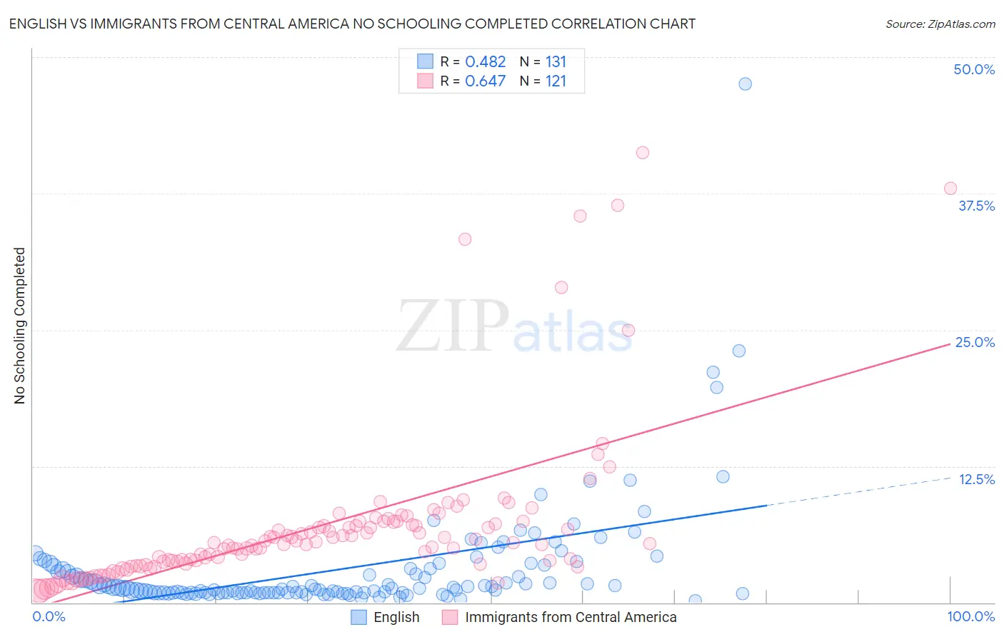 English vs Immigrants from Central America No Schooling Completed