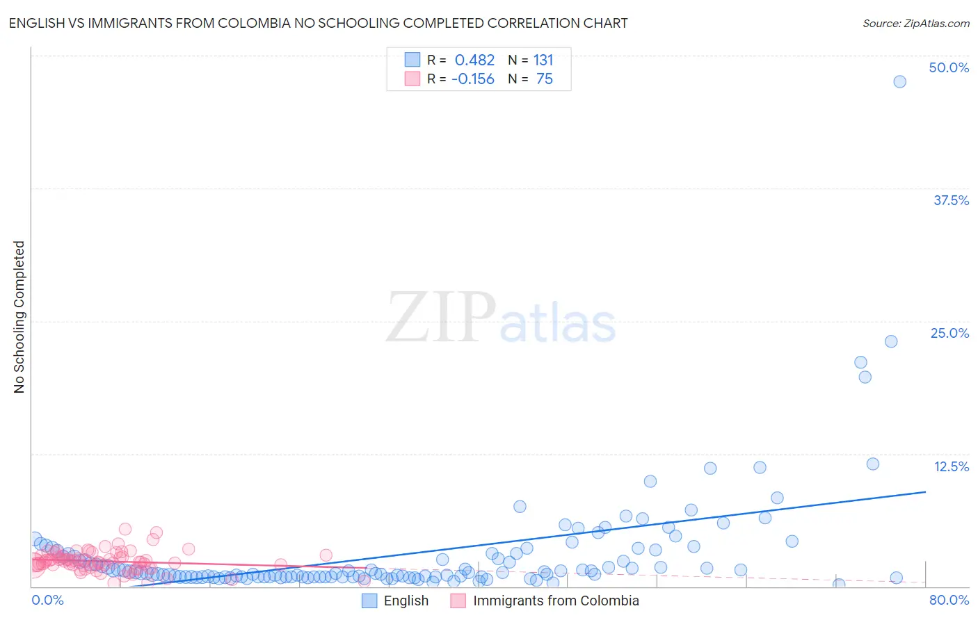 English vs Immigrants from Colombia No Schooling Completed