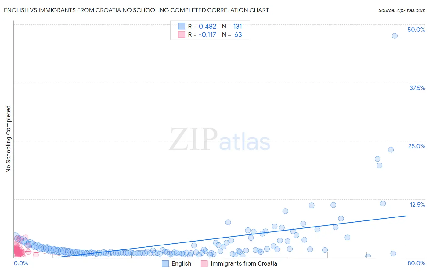 English vs Immigrants from Croatia No Schooling Completed