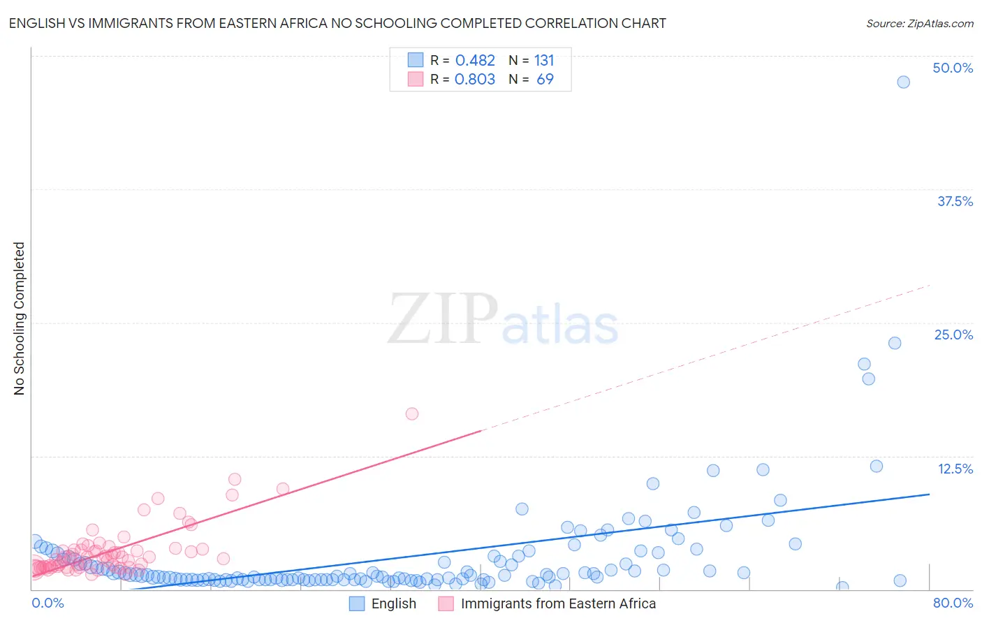 English vs Immigrants from Eastern Africa No Schooling Completed