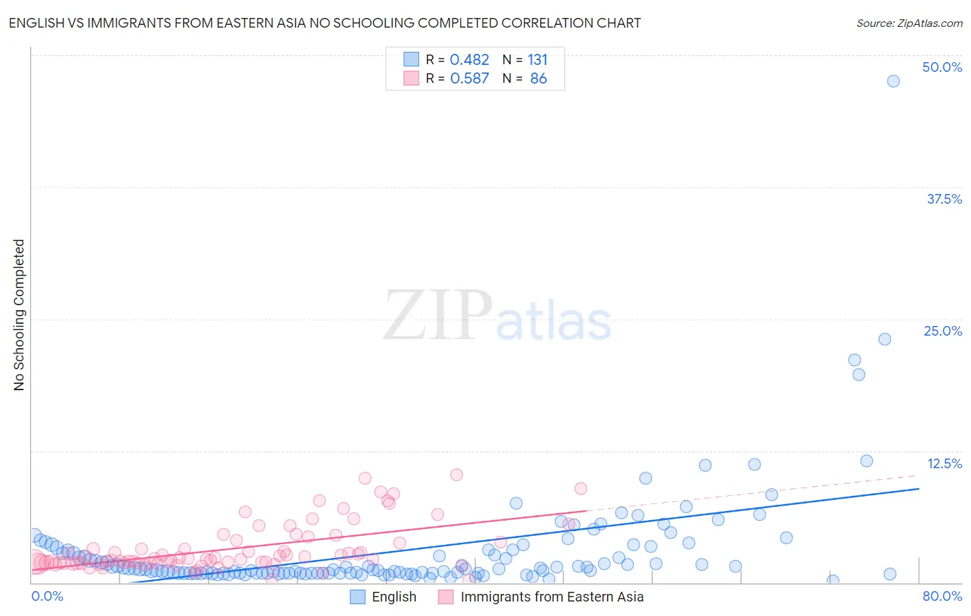 English vs Immigrants from Eastern Asia No Schooling Completed