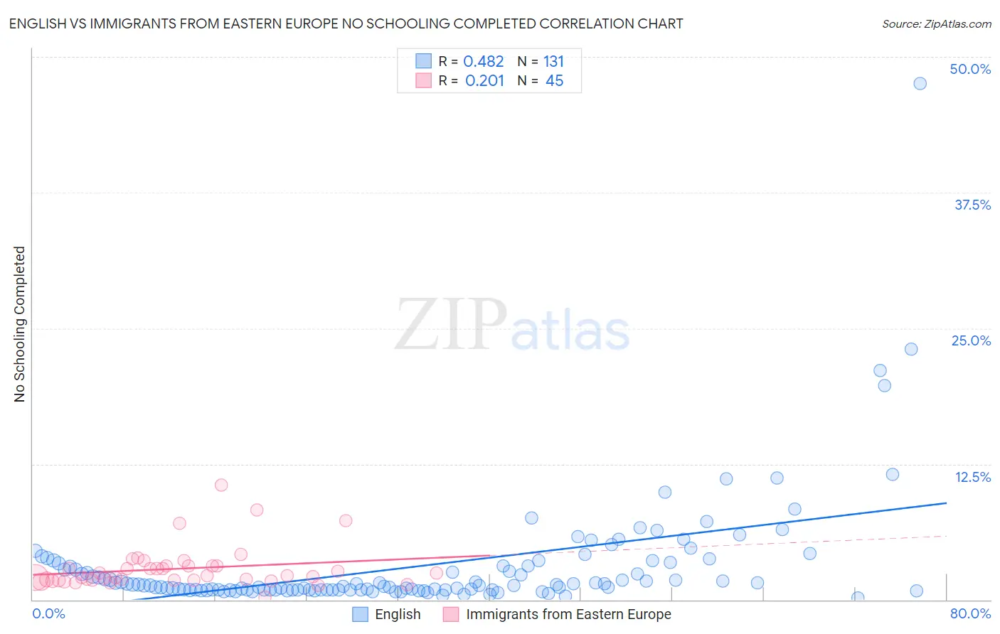 English vs Immigrants from Eastern Europe No Schooling Completed