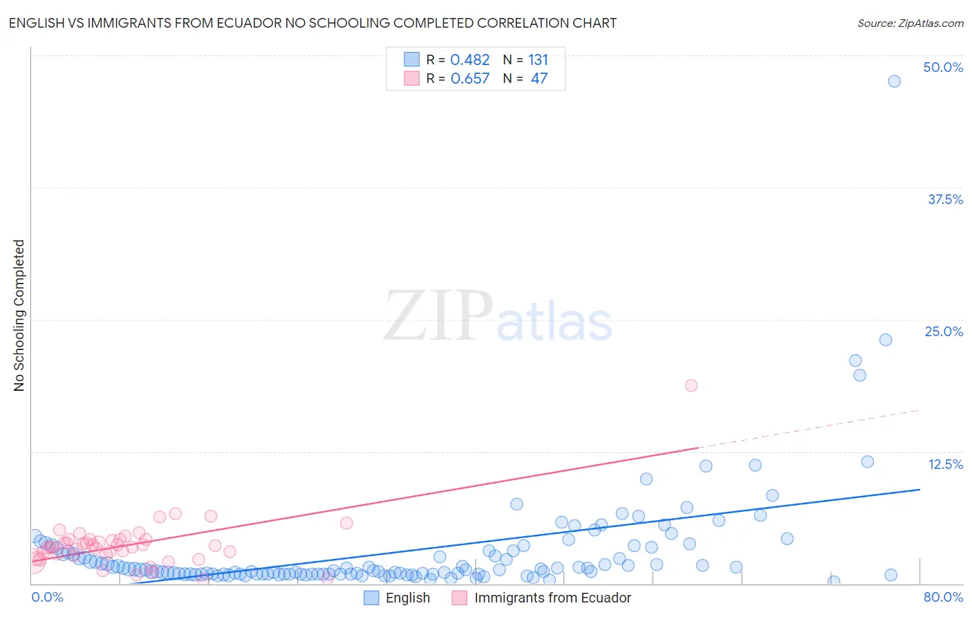 English vs Immigrants from Ecuador No Schooling Completed